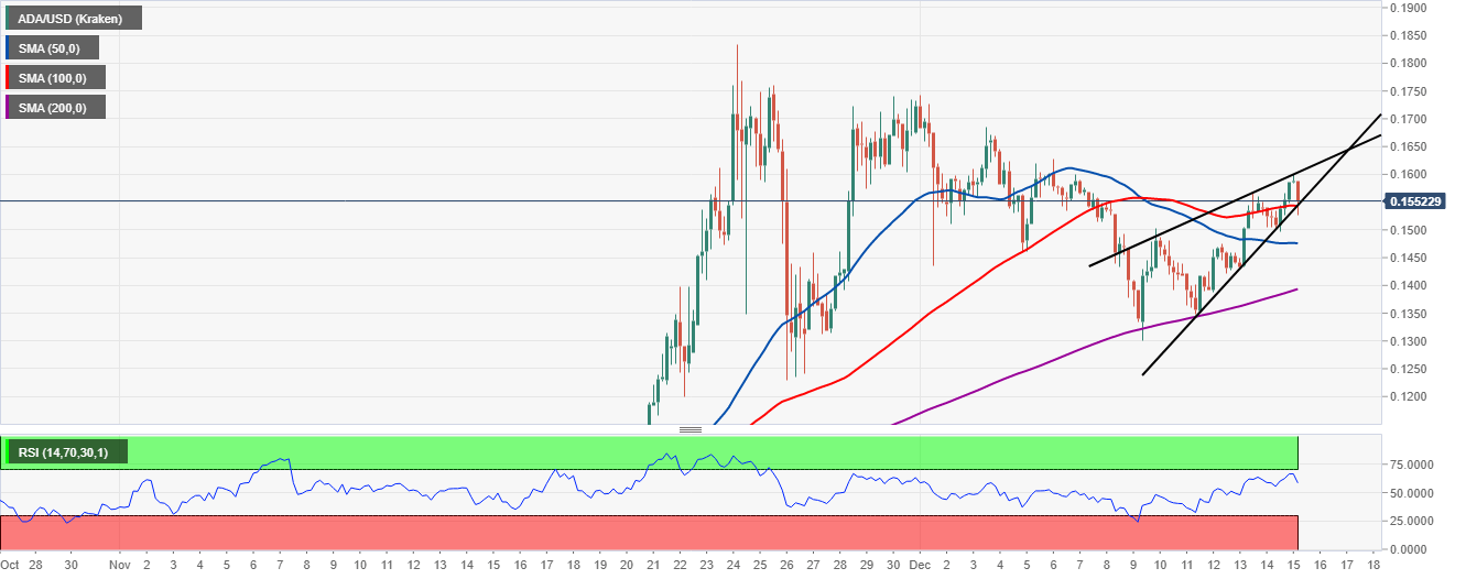 Cardano Price Forecast ADA on the cusp of a reversal to 0.13 Forex